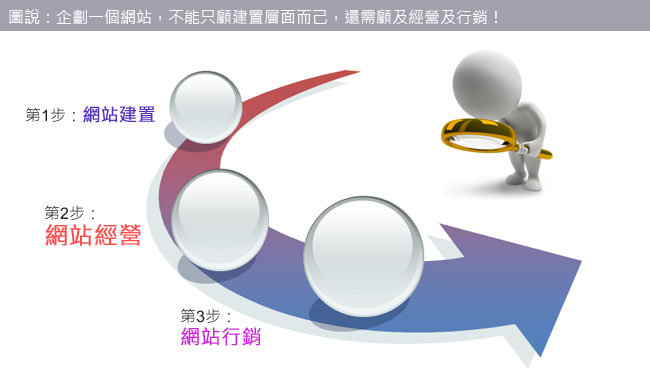 企劃一個網站，不能只顧建置層面而己，還需顧及經營及行銷！