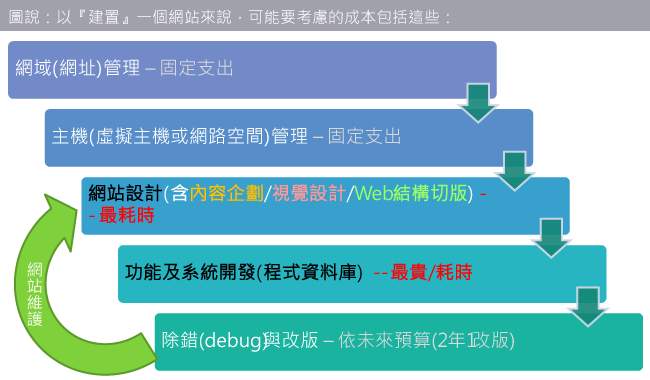 以建置一個網站來說，可能要考慮的成本，包括網域管理、主機(虛擬主機或網空)管理、網站設計(含內容企劃/視覺設計/Web結構切版)、功能及系統開發(程式資料庫)、除錯及改版，最後還要持續的網站維護！