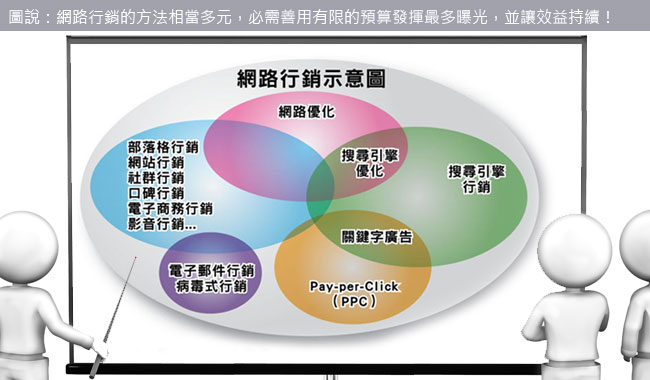 網站行銷的方法相當多元，必需善用有限的預算發揮最多曝光，並讓效益持續！