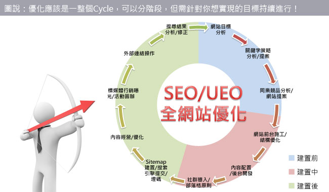 網站優化應該是一整個Cycle，可以分階段，但需針對您想實現的目標持續進行！